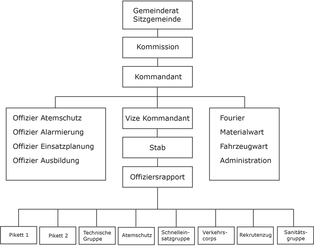 organigramm